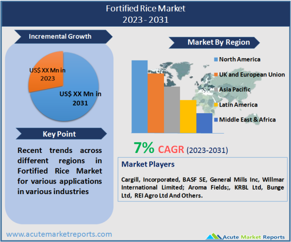 Fortified Rice Market