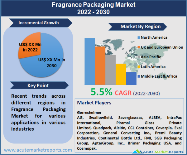 Fragrance Packaging Market