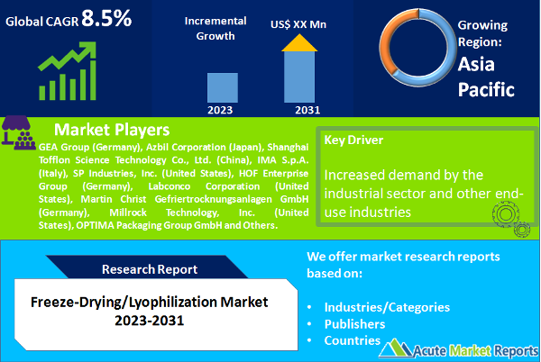 Freeze-Drying/Lyophilization Market