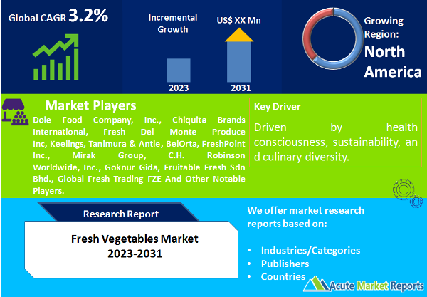 Fresh Vegetables Market