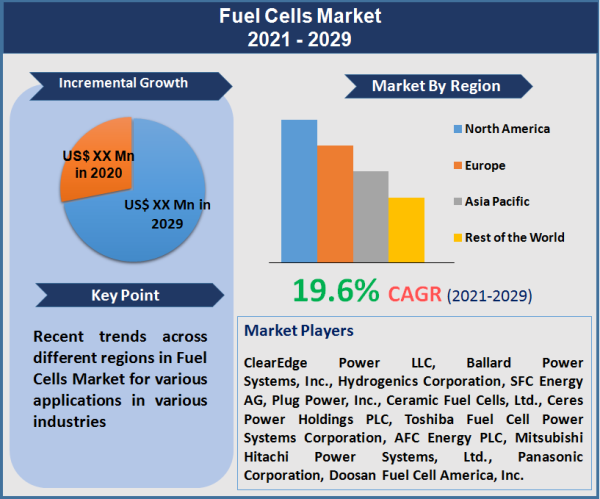 Fuel Cells Market