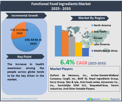 Functional Food Ingredients Market