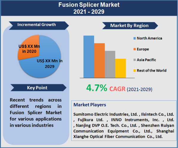 Fusion Splicer Market
