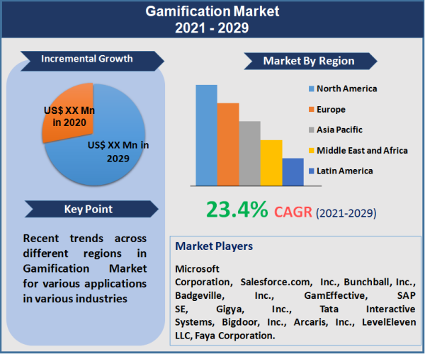 Gamification Market