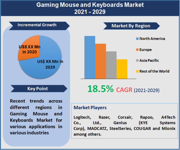 Gaming Mouse and Keyboards Market