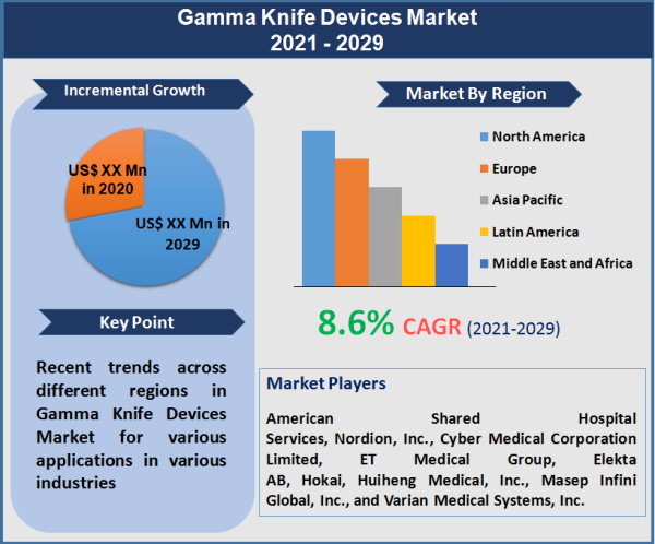 Gamma Knife Devices Market