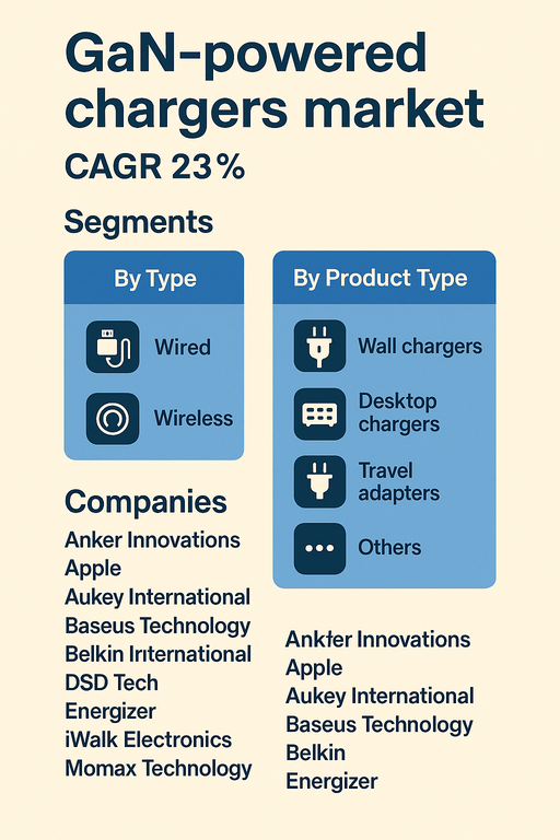 gan-powered-chargers-market