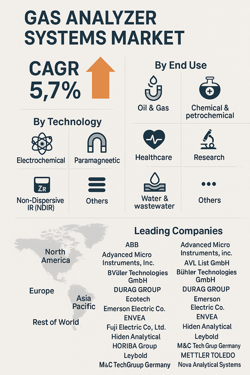 gas-analyzer-systems-market