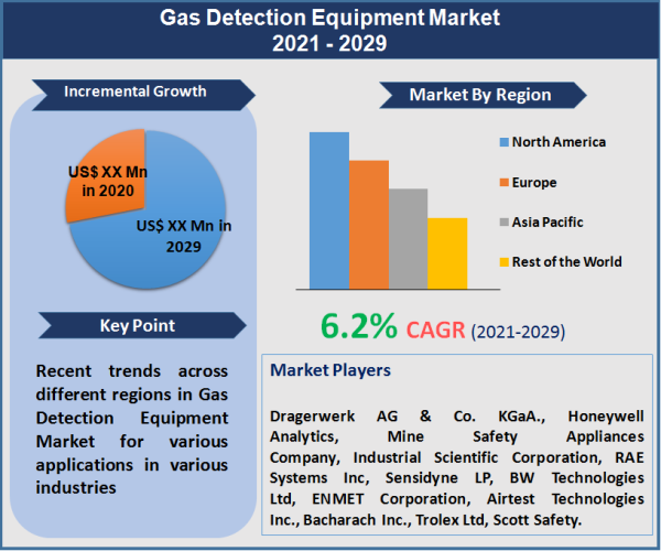 Gas Detection Equipment Market