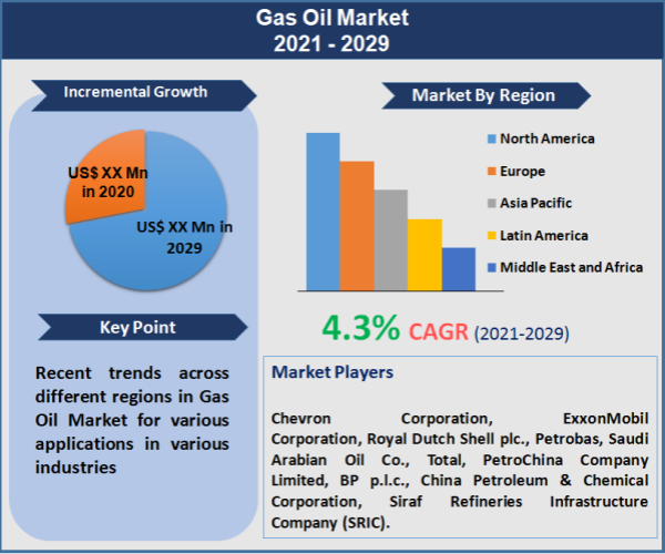 Gas Oil Market