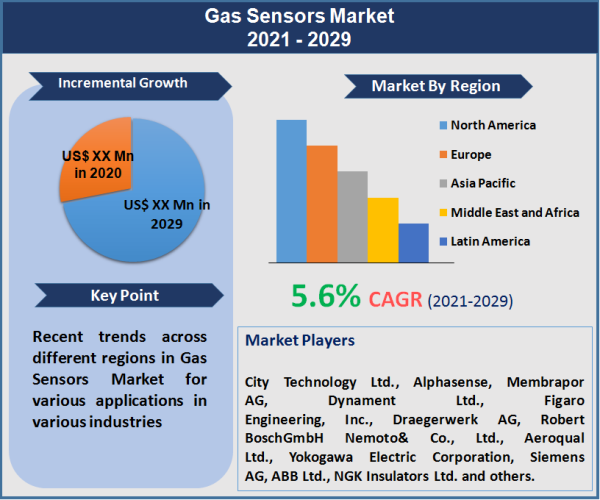 Gas Sensors Market