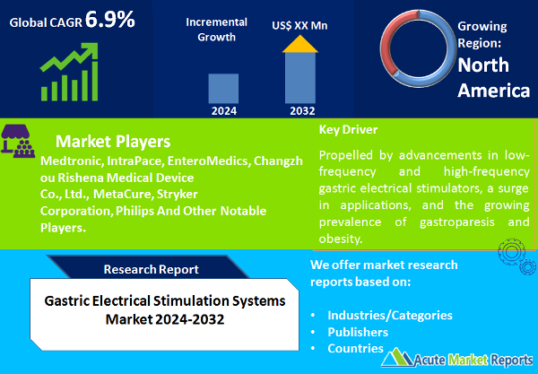 Gastric Electrical Stimulation Systems Market