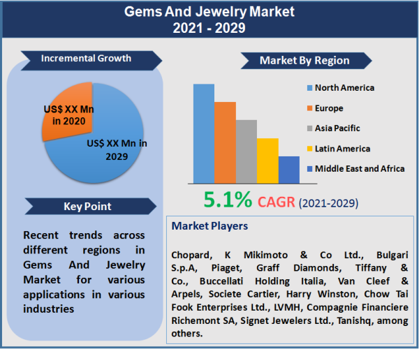 Gems and Jewelry Market to Grow at a CAGR of 5.41% from 2020 to 2025: By Distribution  channel (offline and online) and Geography (APAC, North America, Europe,  MEA, and South America)