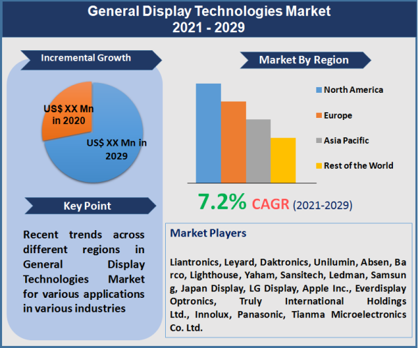 General Display Technologies Market