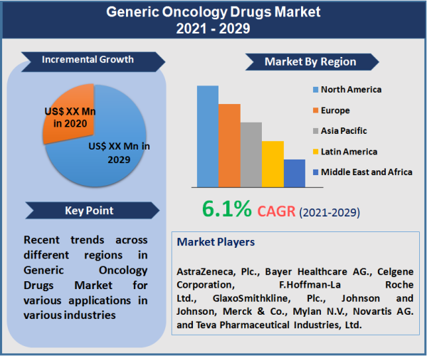 Generic Oncology Drugs Market