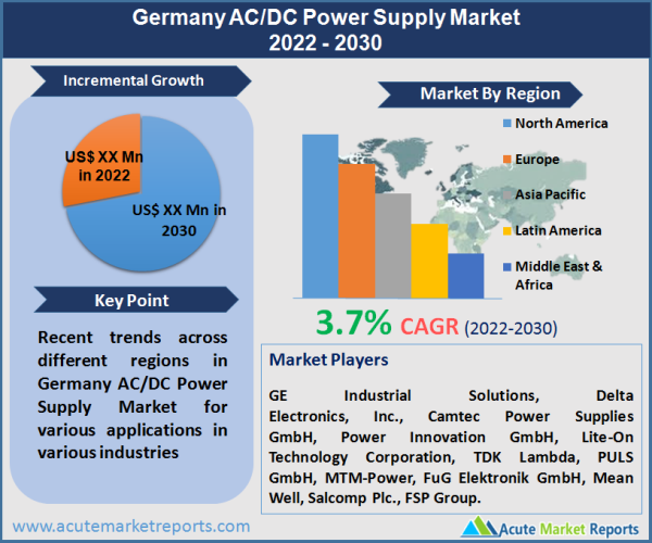 Germany AC/DC Power Supply Market