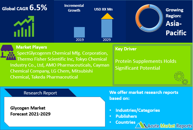 Glycogen Market