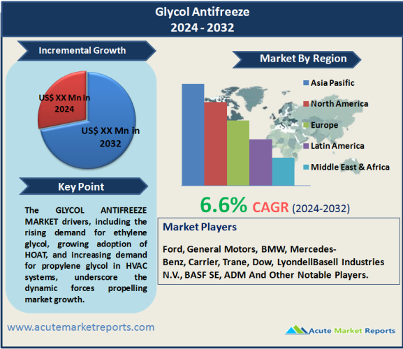Glycol Antifreeze Market