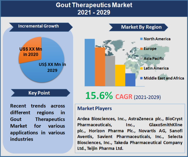 Gout Therapeutics Market