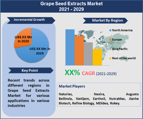 Grape Seed Extracts Market