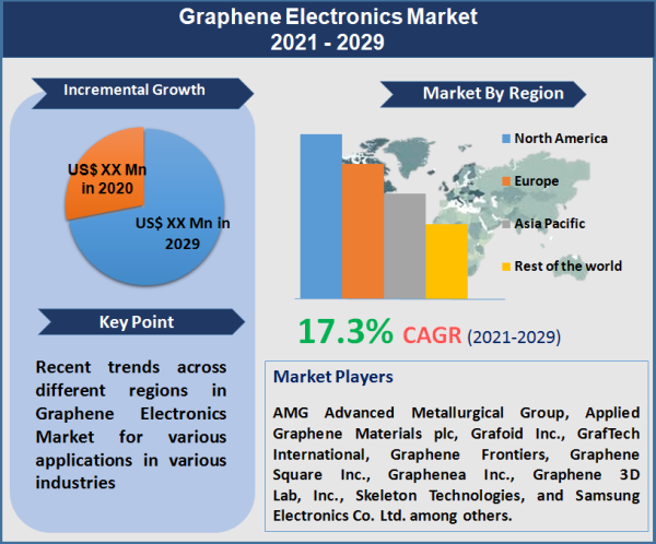 Graphene Electronics Market