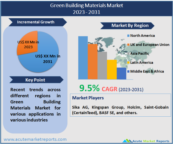 Green Building Materials Market