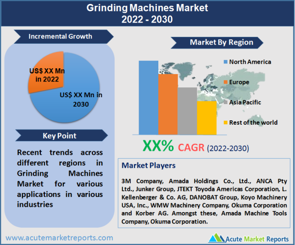 Grinding Machines Market