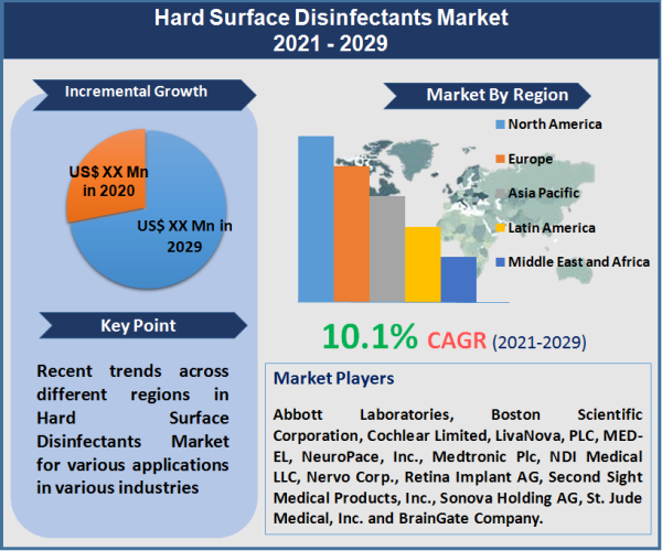 Hard Surface Disinfectants Market