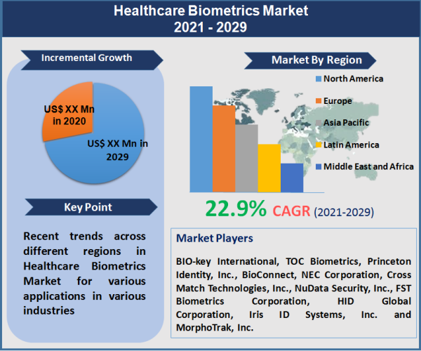 Healthcare Biometrics Market