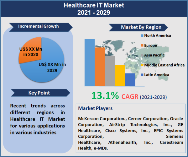 Healthcare IT Market