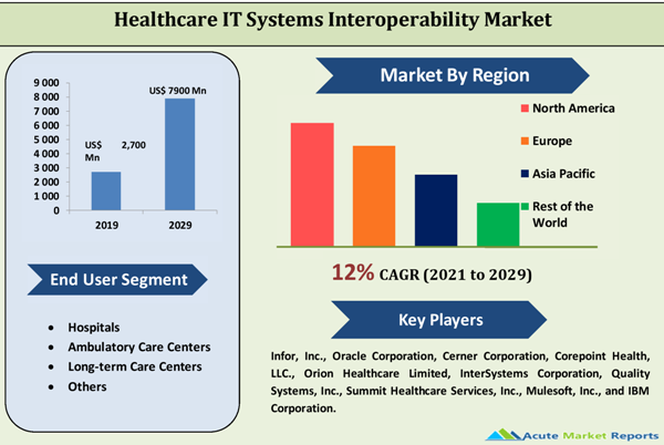 Healthcare IT Systems Interoperability Market