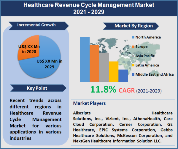 Healthcare Revenue Cycle Management Market