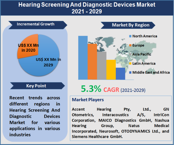 Hearing Screening And Diagnostic Devices Market