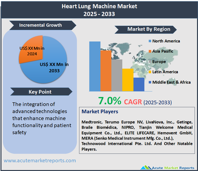 Heart Lung Machine Market