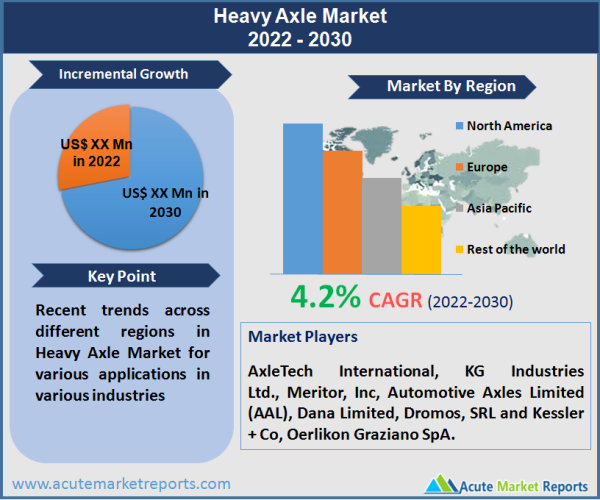 Heavy Axles Market