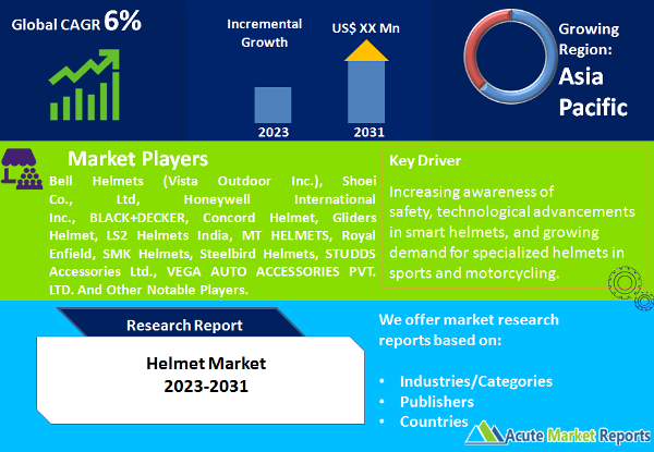 Helmet Market