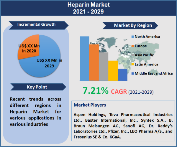 Heparin Market