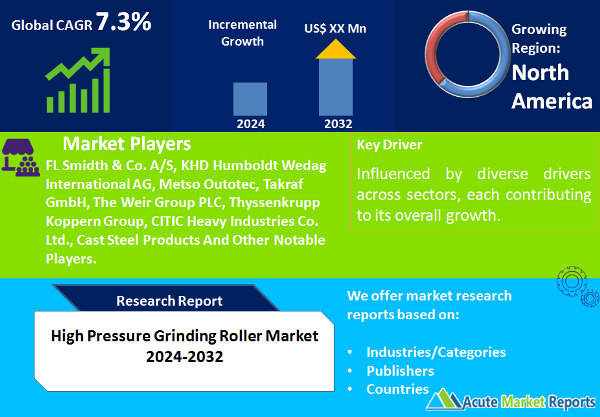 High Pressure Grinding Roller Market