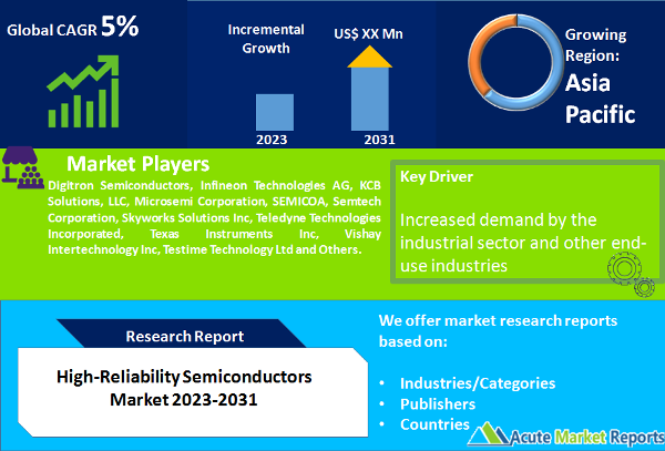 High-Reliability Semiconductors Market