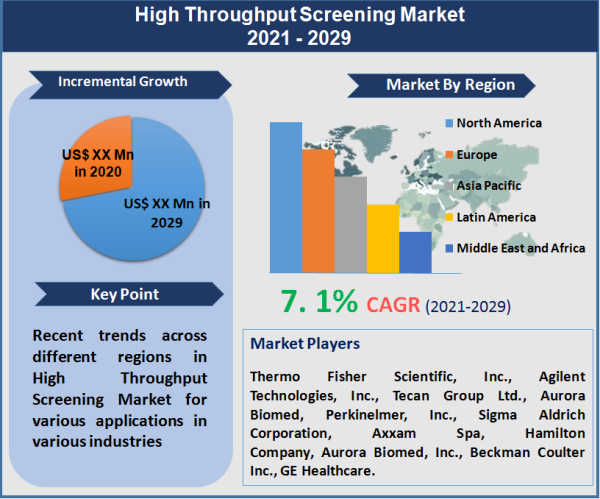 High Throughput Screening Market