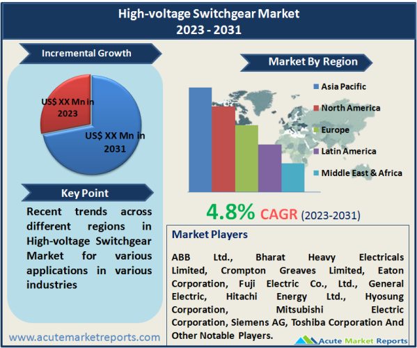 High-voltage Switchgear Market
