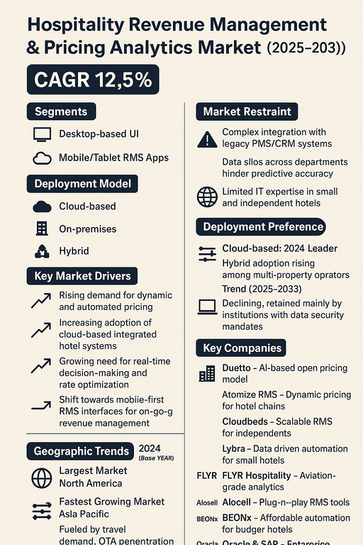 hospitality-revenue-management-pricing-analytics-market