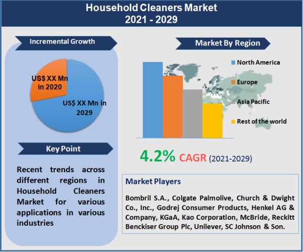 Household Cleaners Market