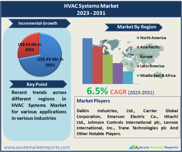 HVAC Systems Market