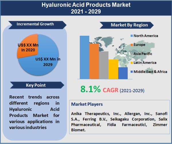 Hyaluronic Acid Products Market