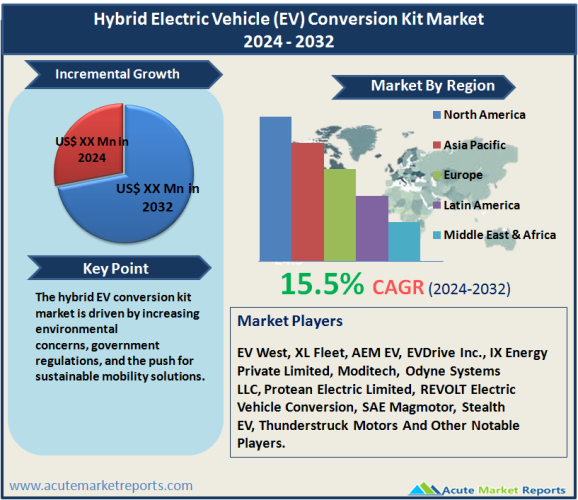 Hybrid Electric Vehicle (EV) Conversion Kit Market