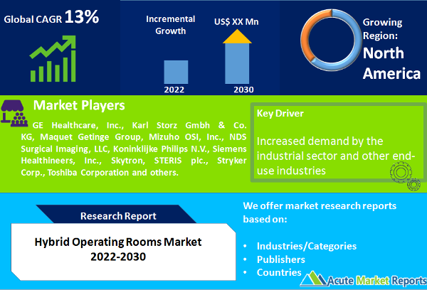 Hybrid Operating Rooms Market