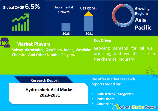 Hydrochloric Acid Market