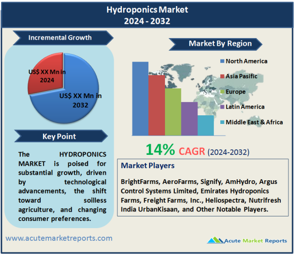 Hydroponics Market