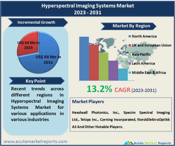 Hyperspectral Imaging Systems Market